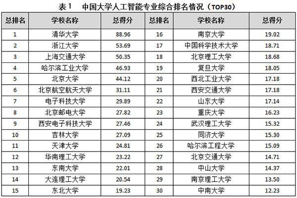 附:人工智能专业高校top30